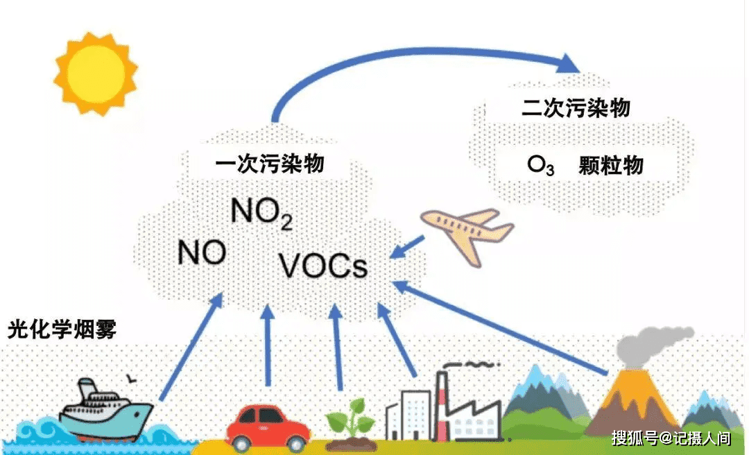 城市雾霾污染解决方案